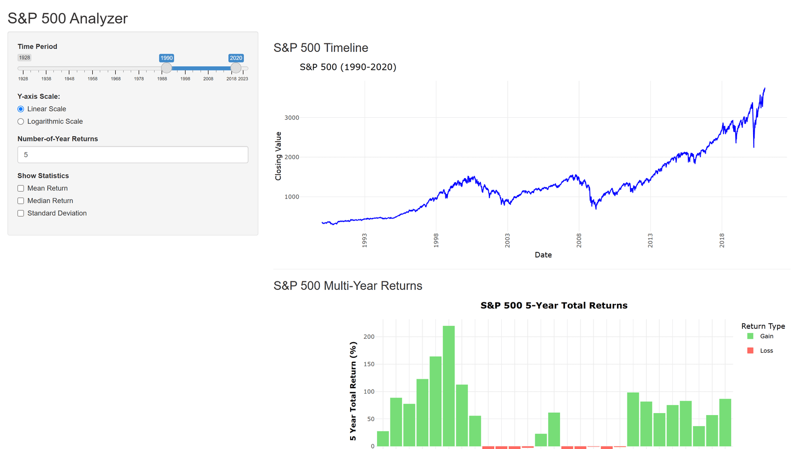 The S&P 500 analyzer showing a price timeline and multi-year returns
