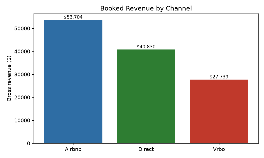 Revenue by channel