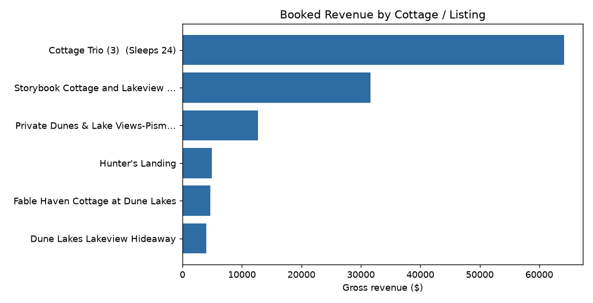 Revenue by listing