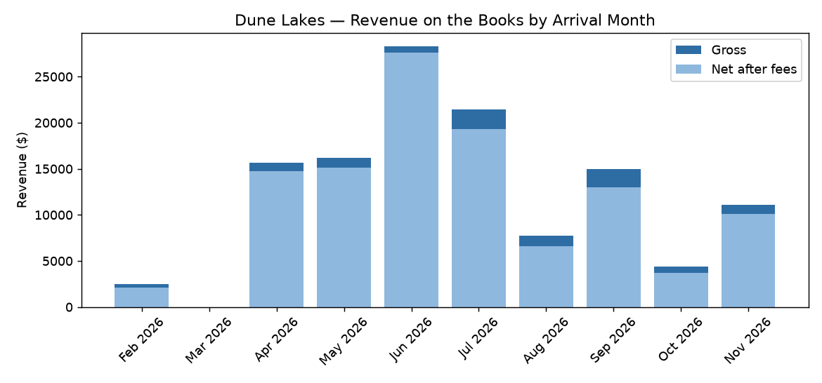 Chart of confirmed Dune Lakes revenue by arrival month