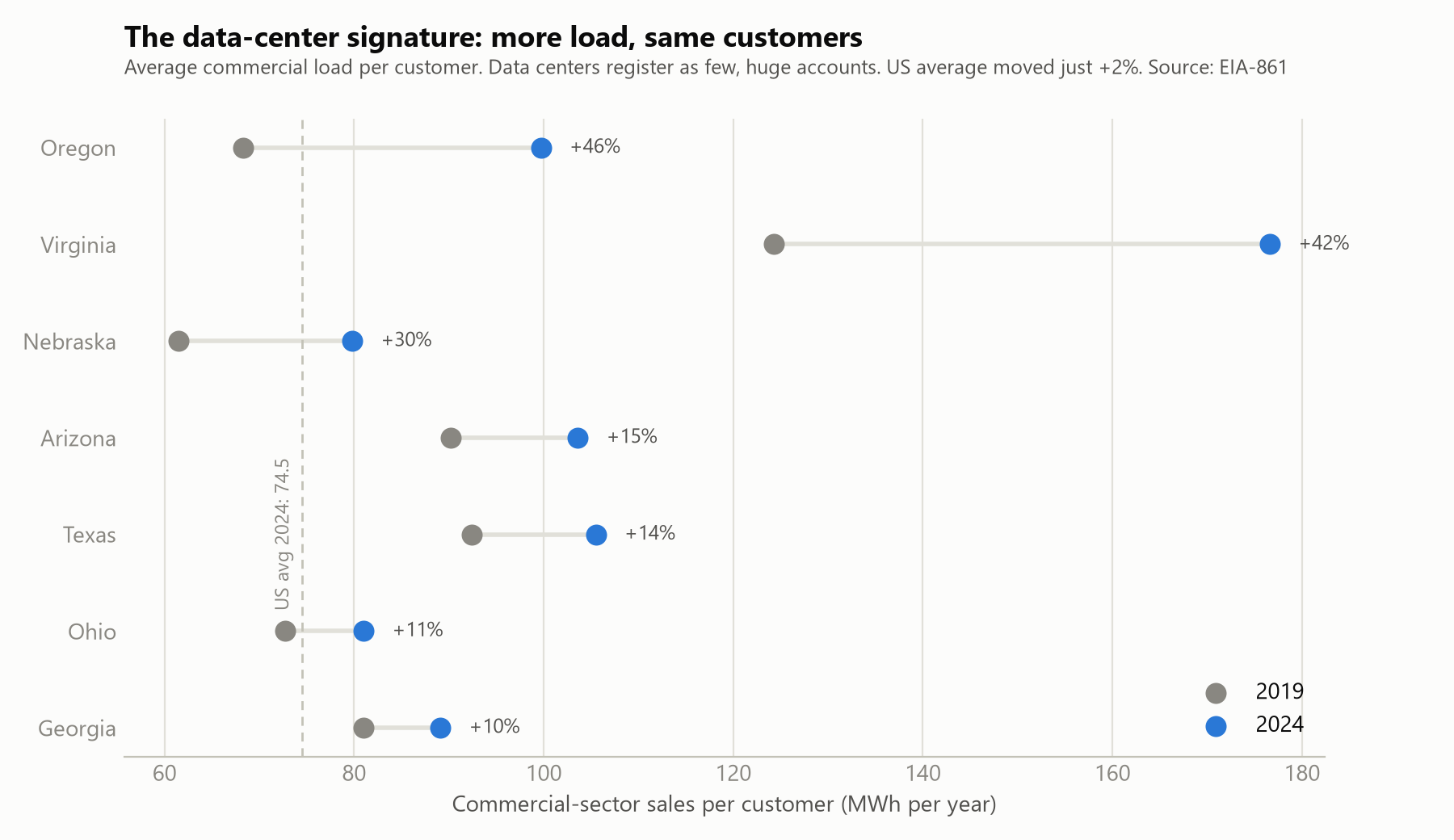 Commercial load per customer