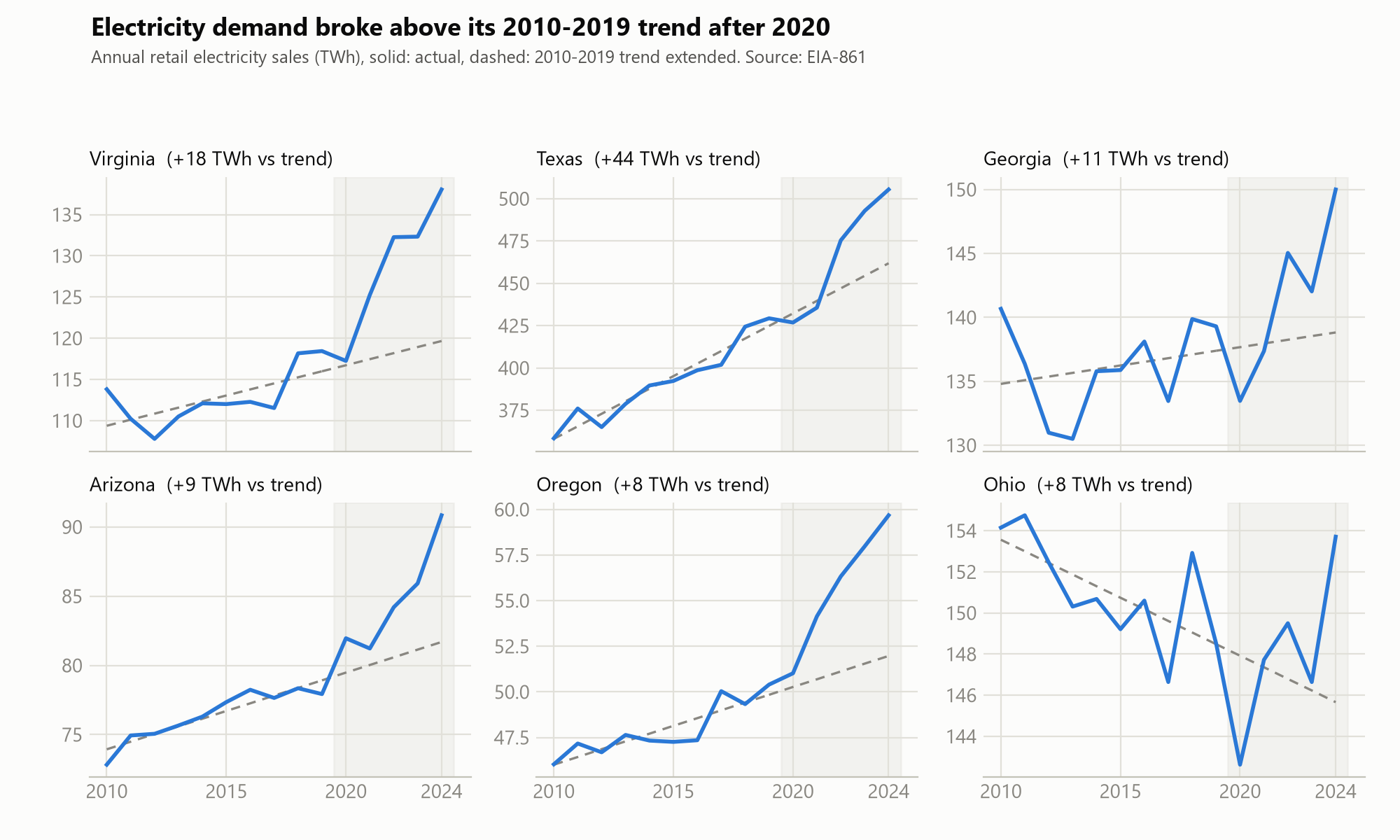 Small-multiple charts of state electricity demand breaking above its 2010-2019 trend
