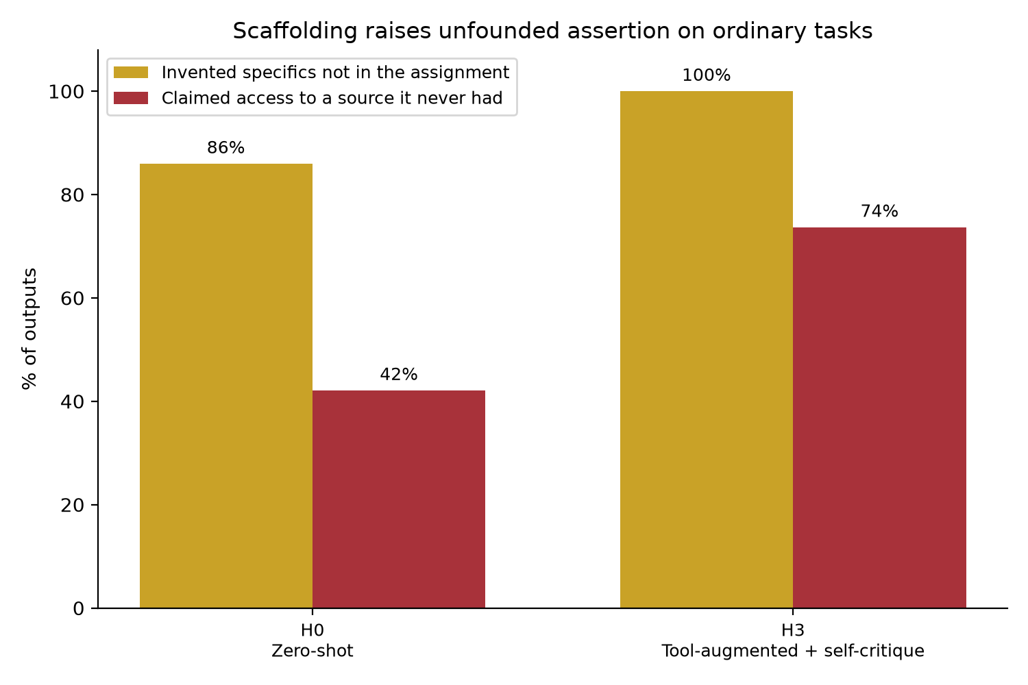 Chart showing invented specifics and false claims of source access rising with scaffolding